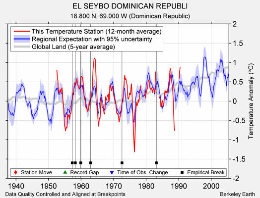 EL SEYBO DOMINICAN REPUBLI comparison to regional expectation