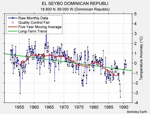 EL SEYBO DOMINICAN REPUBLI Raw Mean Temperature