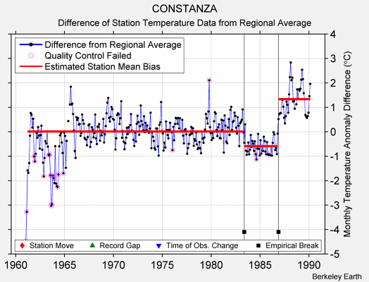 CONSTANZA difference from regional expectation