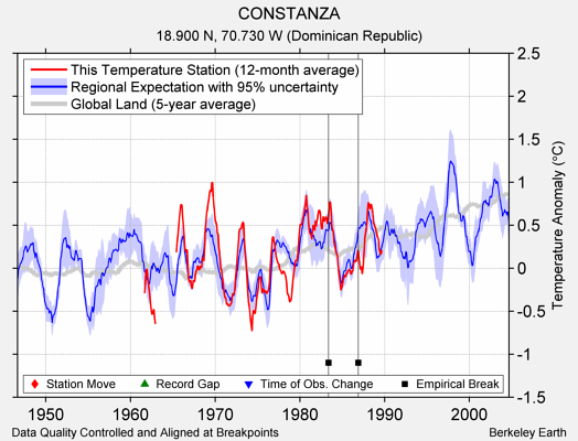 CONSTANZA comparison to regional expectation