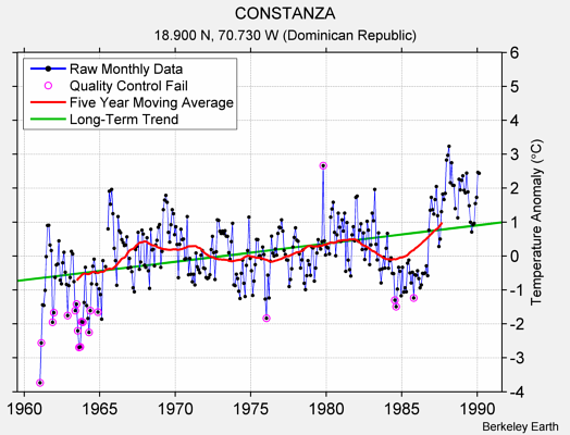 CONSTANZA Raw Mean Temperature