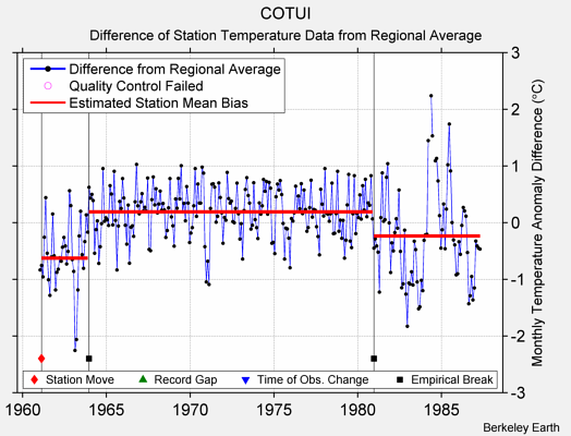 COTUI difference from regional expectation