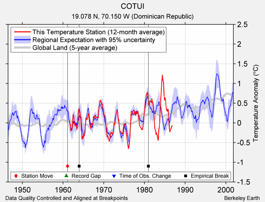 COTUI comparison to regional expectation