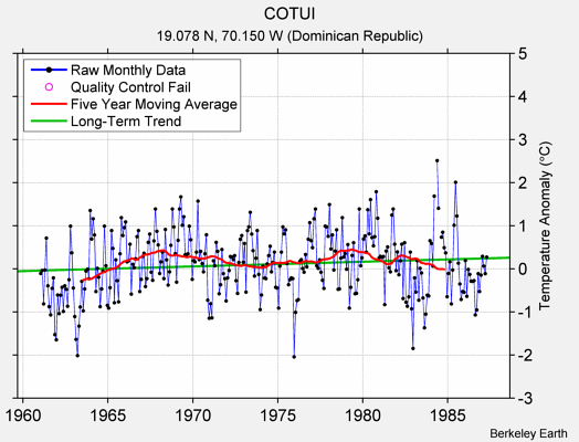 COTUI Raw Mean Temperature