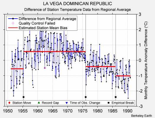 LA VEGA DOMINICAN REPUBLIC difference from regional expectation