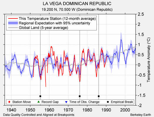 LA VEGA DOMINICAN REPUBLIC comparison to regional expectation