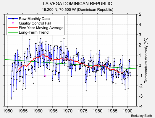 LA VEGA DOMINICAN REPUBLIC Raw Mean Temperature