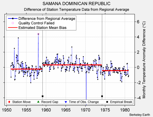 SAMANA DOMINICAN REPUBLIC difference from regional expectation