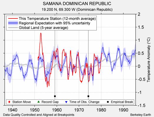 SAMANA DOMINICAN REPUBLIC comparison to regional expectation