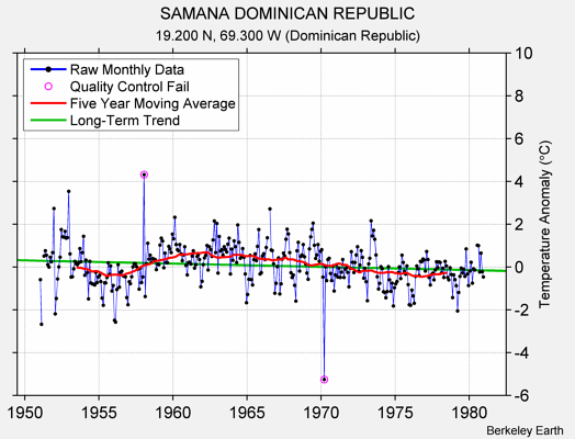 SAMANA DOMINICAN REPUBLIC Raw Mean Temperature