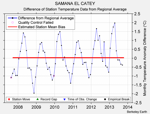 SAMANA EL CATEY difference from regional expectation