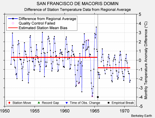 SAN FRANCISCO DE MACORIS DOMIN difference from regional expectation