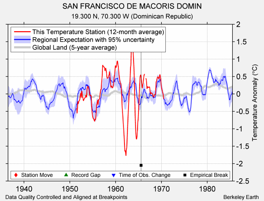 SAN FRANCISCO DE MACORIS DOMIN comparison to regional expectation