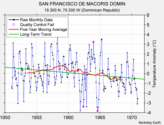 SAN FRANCISCO DE MACORIS DOMIN Raw Mean Temperature