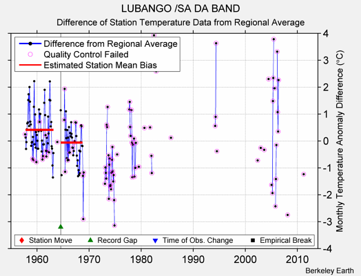 LUBANGO /SA DA BAND difference from regional expectation