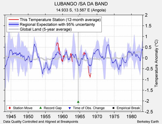 LUBANGO /SA DA BAND comparison to regional expectation