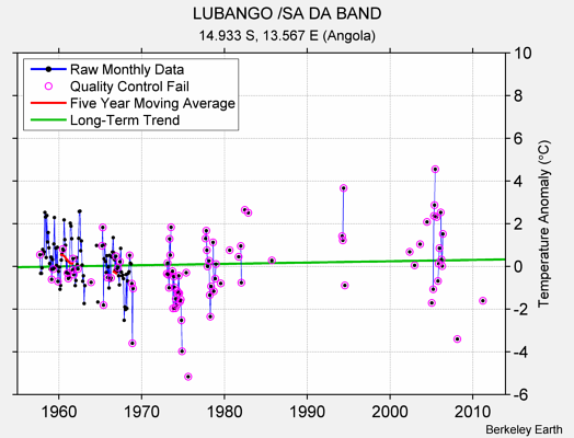 LUBANGO /SA DA BAND Raw Mean Temperature