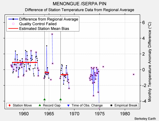 MENONGUE /SERPA PIN difference from regional expectation