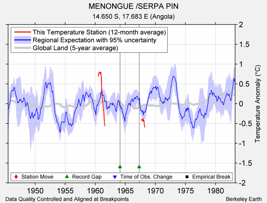 MENONGUE /SERPA PIN comparison to regional expectation