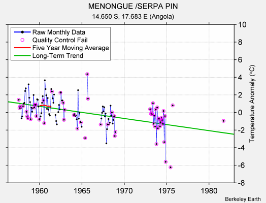 MENONGUE /SERPA PIN Raw Mean Temperature