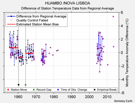 HUAMBO /NOVA LISBOA difference from regional expectation