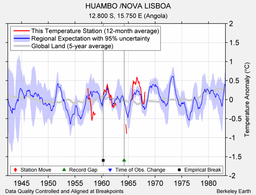 HUAMBO /NOVA LISBOA comparison to regional expectation