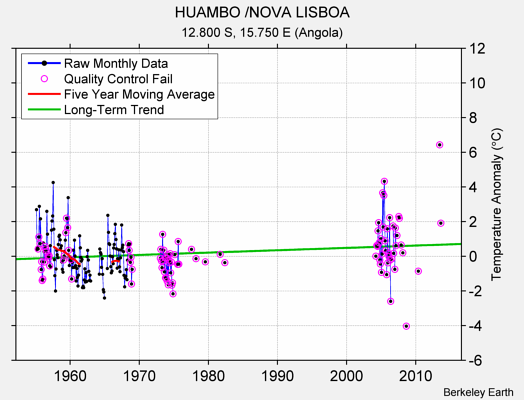 HUAMBO /NOVA LISBOA Raw Mean Temperature