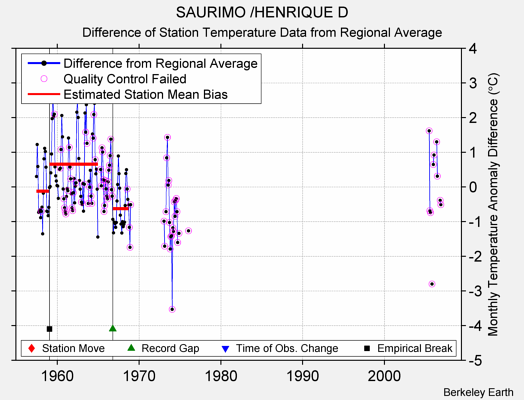 SAURIMO /HENRIQUE D difference from regional expectation