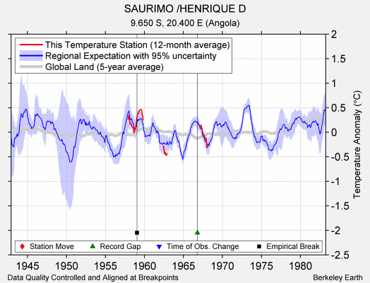 SAURIMO /HENRIQUE D comparison to regional expectation