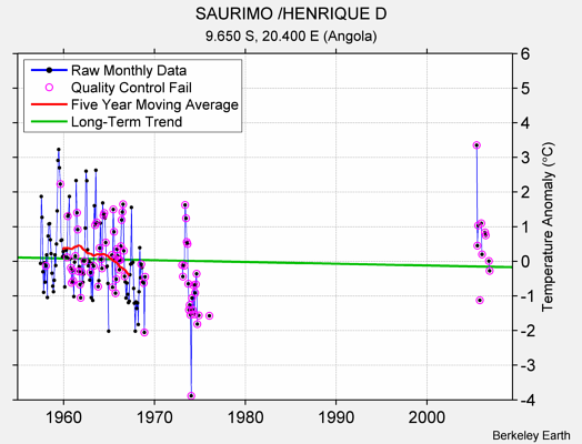 SAURIMO /HENRIQUE D Raw Mean Temperature