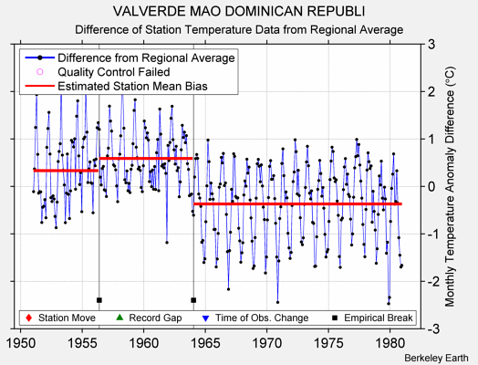 VALVERDE MAO DOMINICAN REPUBLI difference from regional expectation