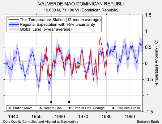 VALVERDE MAO DOMINICAN REPUBLI comparison to regional expectation