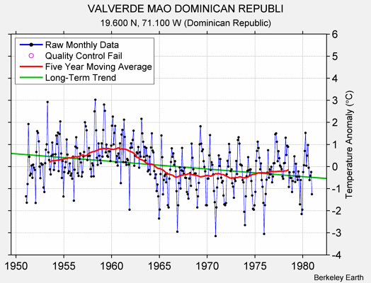 VALVERDE MAO DOMINICAN REPUBLI Raw Mean Temperature