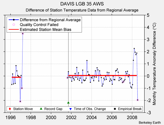 DAVIS LGB 35 AWS difference from regional expectation