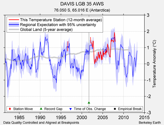 DAVIS LGB 35 AWS comparison to regional expectation