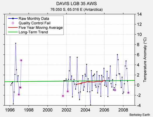 DAVIS LGB 35 AWS Raw Mean Temperature