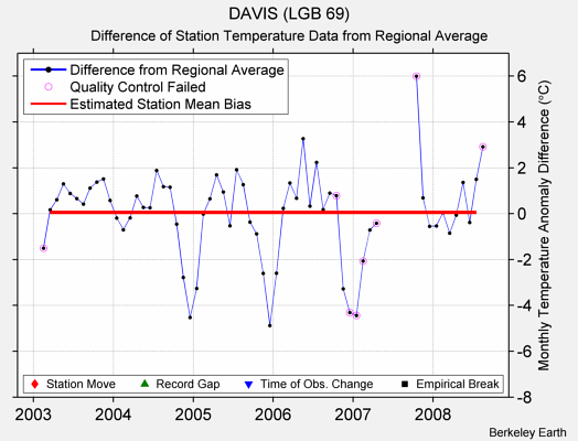 DAVIS (LGB 69) difference from regional expectation