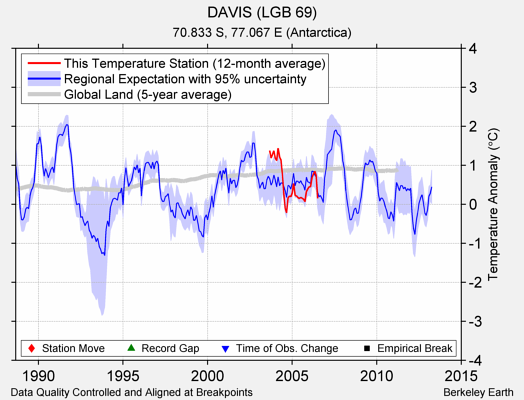 DAVIS (LGB 69) comparison to regional expectation