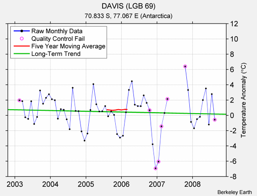 DAVIS (LGB 69) Raw Mean Temperature