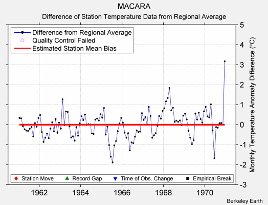 MACARA difference from regional expectation