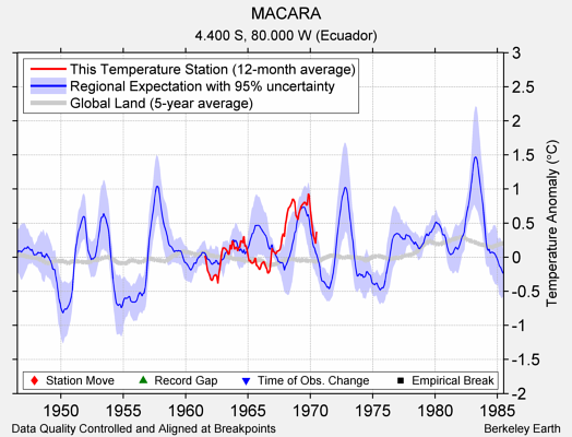 MACARA comparison to regional expectation