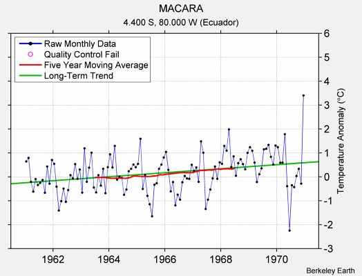 MACARA Raw Mean Temperature