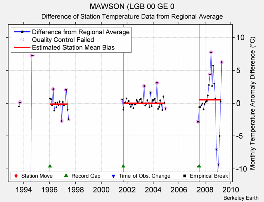 MAWSON (LGB 00 GE 0 difference from regional expectation