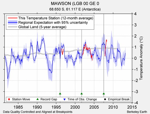 MAWSON (LGB 00 GE 0 comparison to regional expectation