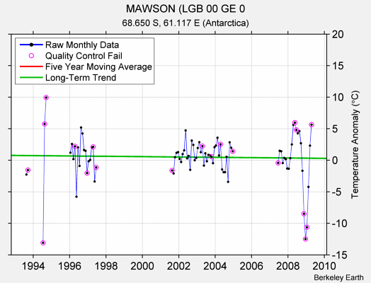 MAWSON (LGB 00 GE 0 Raw Mean Temperature