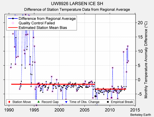 UW8926 LARSEN ICE SH difference from regional expectation