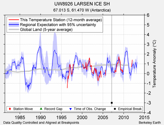 UW8926 LARSEN ICE SH comparison to regional expectation