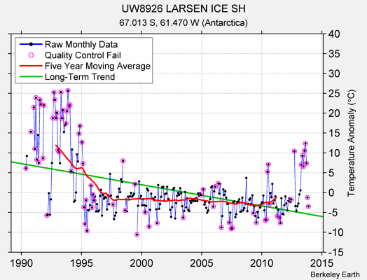 UW8926 LARSEN ICE SH Raw Mean Temperature