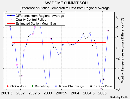 LAW DOME SUMMIT SOU difference from regional expectation