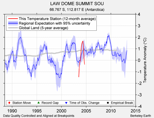 LAW DOME SUMMIT SOU comparison to regional expectation